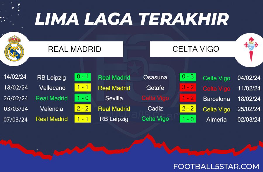 Real Madrid vs Celta Vigo - Prediksi Liga Spanyol pekan ke-28