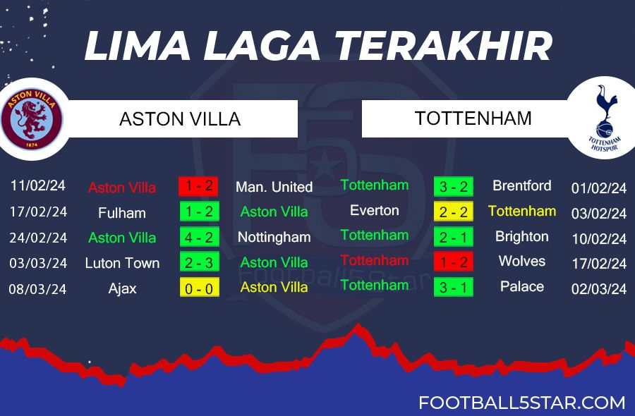 Aston Villa vs Tottenham - Prediksi Liga Inggris pekan ke-28
