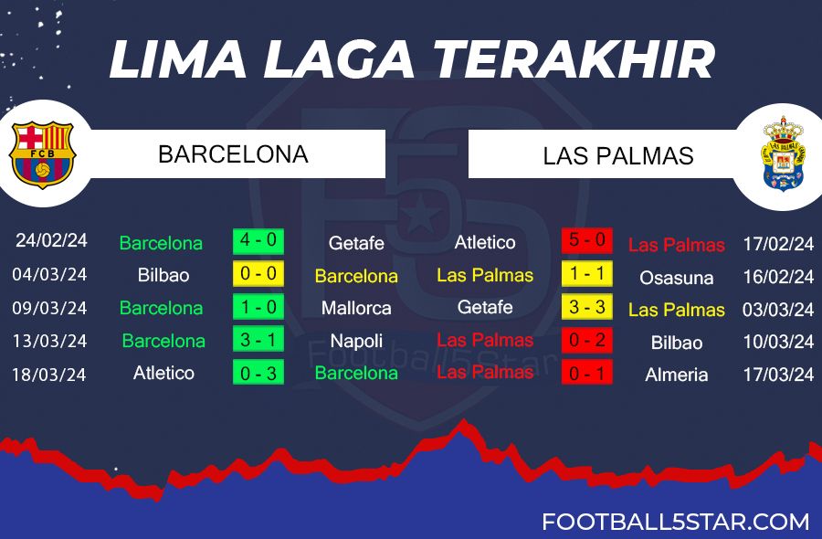 Barcelona vs Las Palmas - Preediksi Liga spanyol pekan ke-30