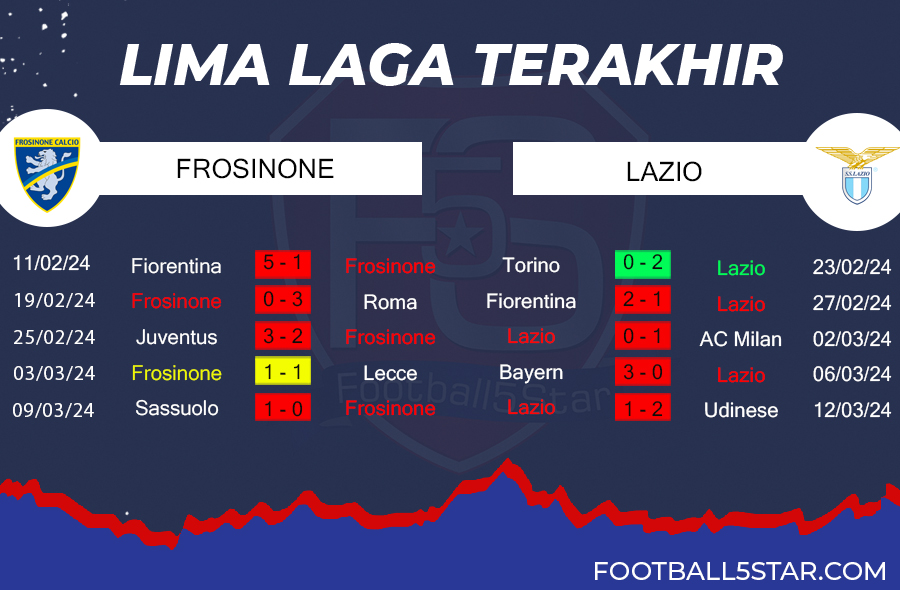 Frosinone vs Lazio - Prediksi Liga Italia pekan ke-29