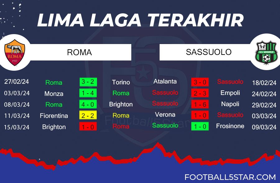 Prediksi AS Roma vs Sassuolo (2)