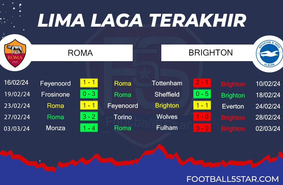 Prediksi Roma vs Brighton