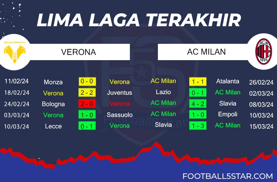 Prediksi Verona vs Milan