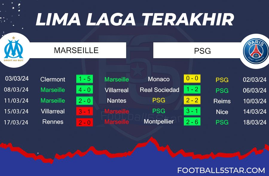 Prediksi Olympique Marseille vs Paris Saint-Germain (2)