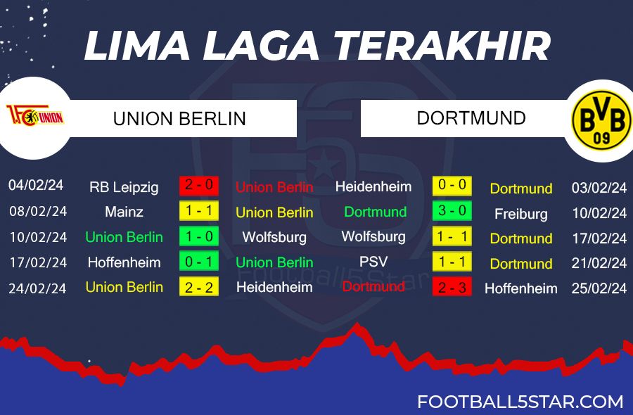 Prediksi Union Berlin vs Borussia Dortmund