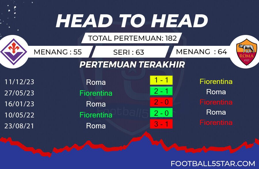 Rekor Pertemuan Fiorentina vs AS Roma