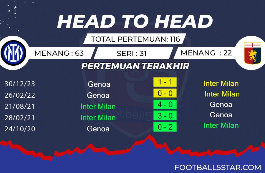 Rekor Pertemuan Inter Milan vs Genoa