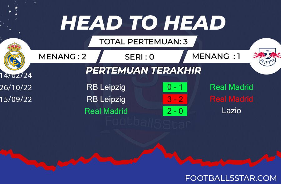 Rekor Pertemuan Real Madrid vs RB Leipzig