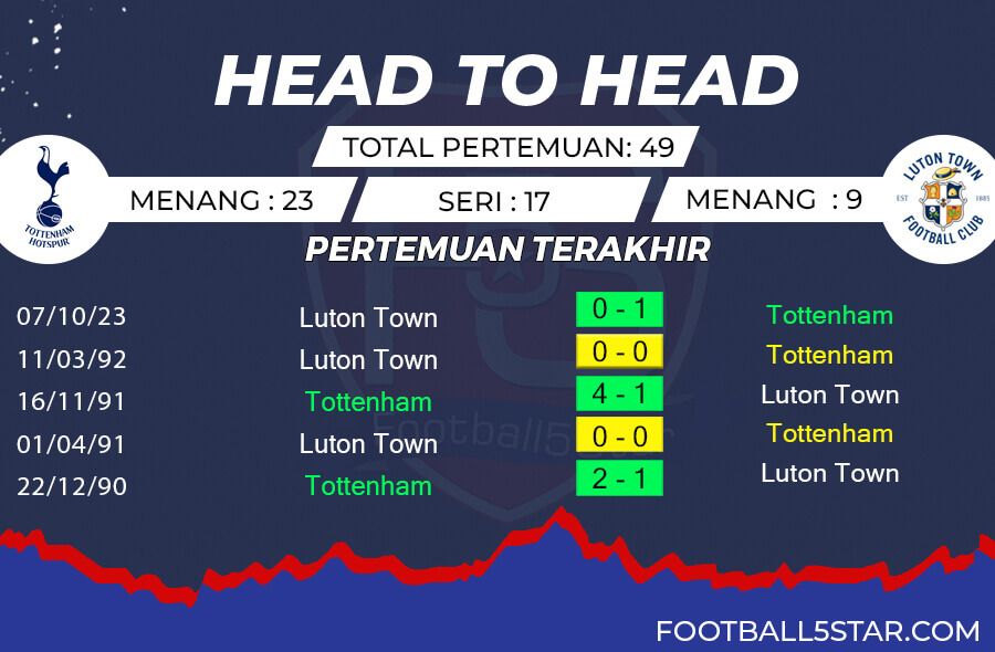 Rekor Pertemuan Tottenham Hotspur vs Luton Town
