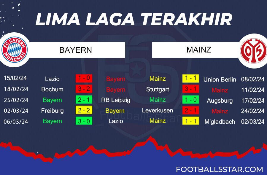Tren Performa Bayern Munich vs 1.FSV Mainz 05