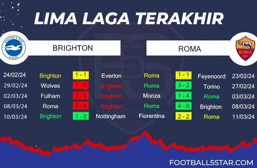 Tren Performa Brighton & Hove Albion vs AS Roma
