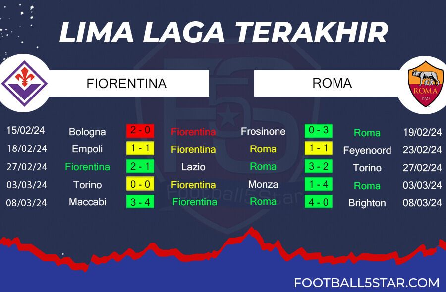 Tren Performa Fiorentina vs AS Roma