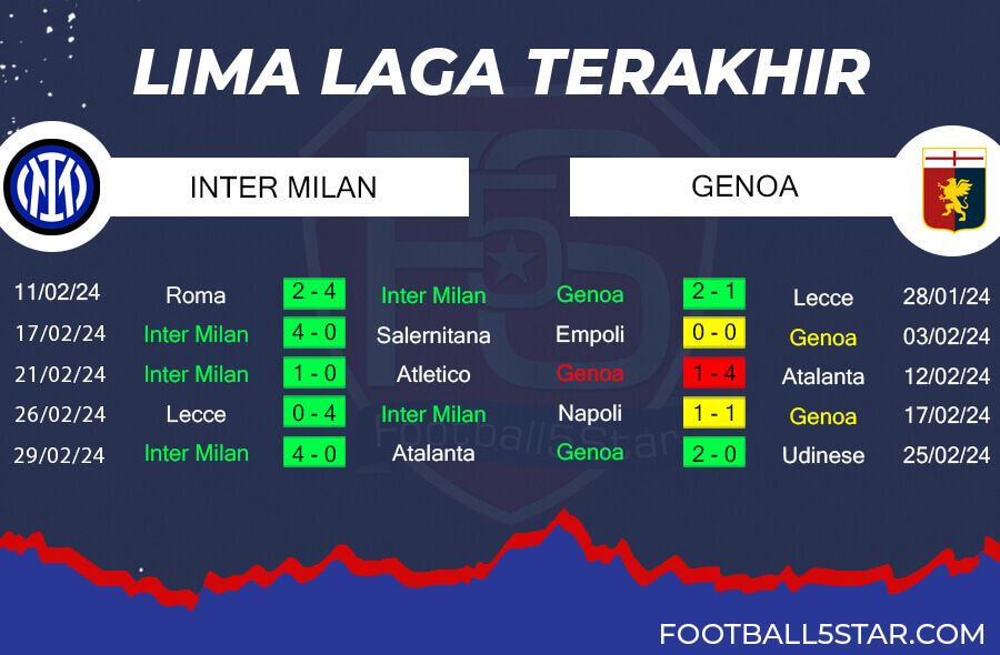 Tren Performa Inter Milan vs Genoa