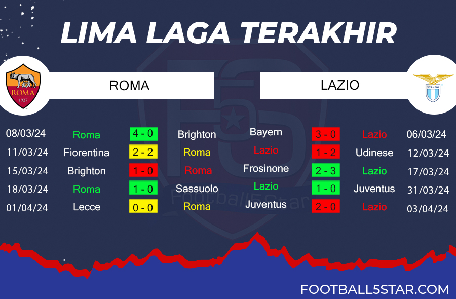 AS Roma vs Lazio - Prediksi Liga Italia pekan ke-31 2