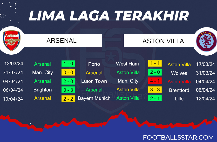 Arsenal vs Aston Villa - Prediksi Liga Inggris pekan ke-33 2