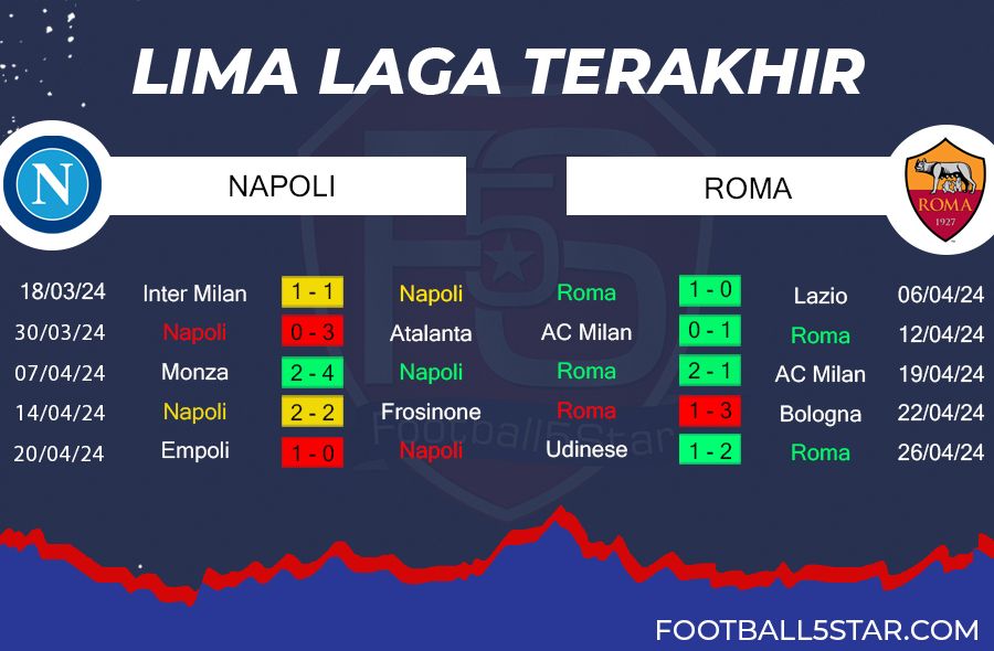Napoli vs AS Roma - Prediksi Liga Italia pekan ke-34 3