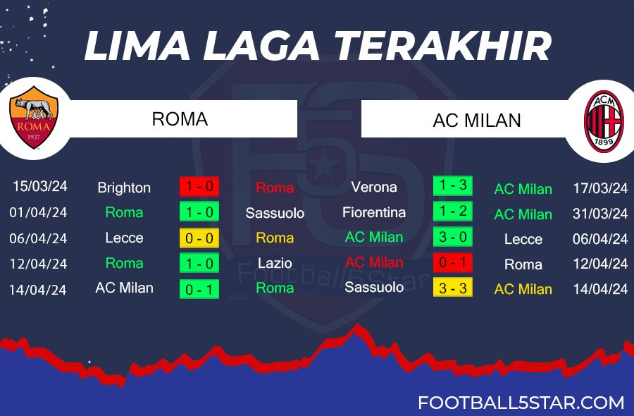Prediksi AS Roma vs AC Milan (4)