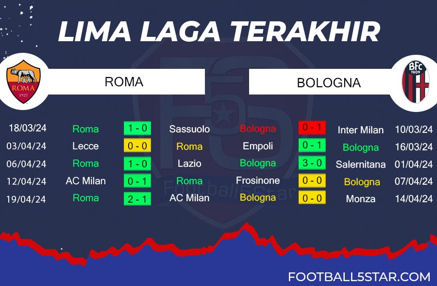 Prediksi AS Roma vs Bologna