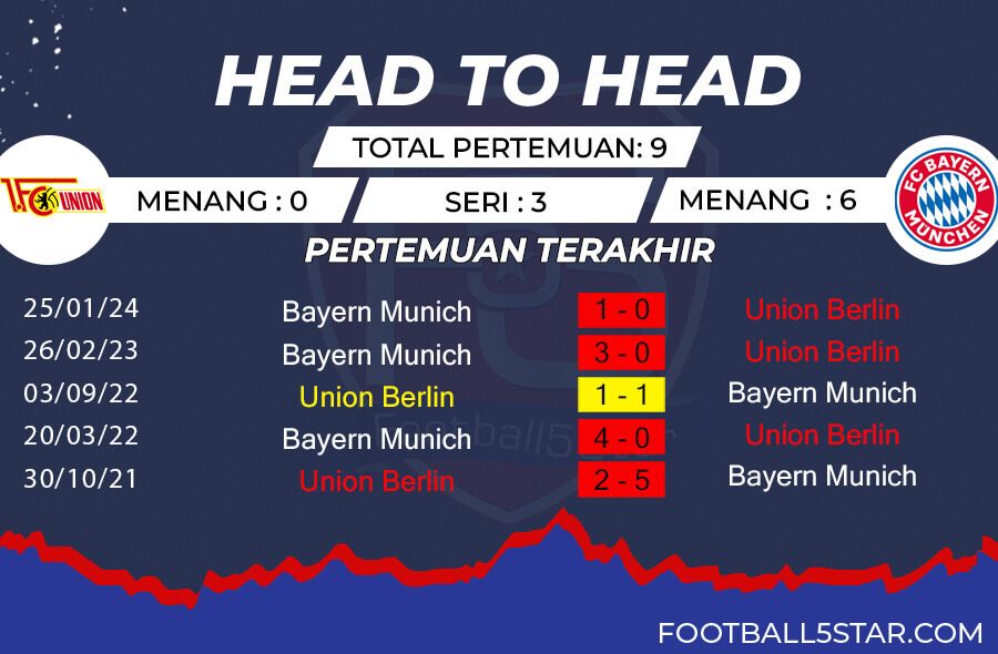 Rekor Pertemuan Union Berlin vs Bayern Munich