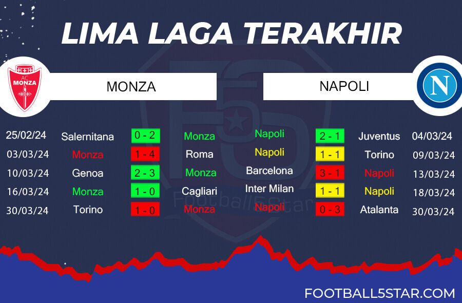Tren Performa AC Monza vs Napoli