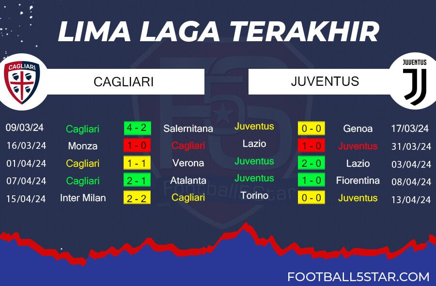 Tren Performa Cagliari vs Juventus