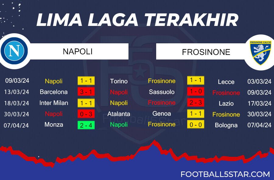 Tren Performa Napoli vs Frosinone