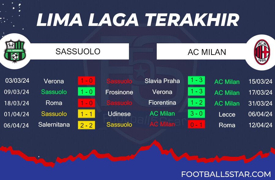 Tren Performa Sassuolo vs AC Milan