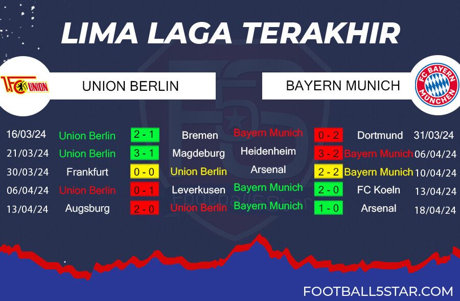 Tren Performa Union Berlin vs Bayern Munich