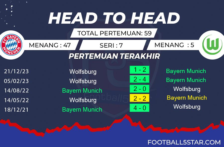 Bayern vs Wolfsburg - Prediksi Liga Jerman pekan ke-33