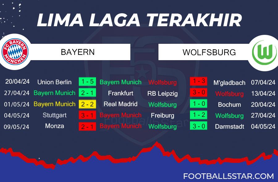 Bayern vs Wolfsburg - Prediksi Liga Jerman pekan ke-33