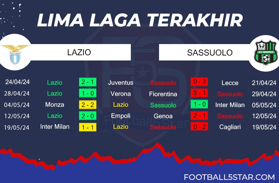 Lazio vs Sassuolo - Prediksi Liga Italia pekan ke-38