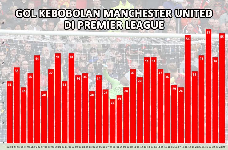 Grafik Kebobolan MU di Premier League