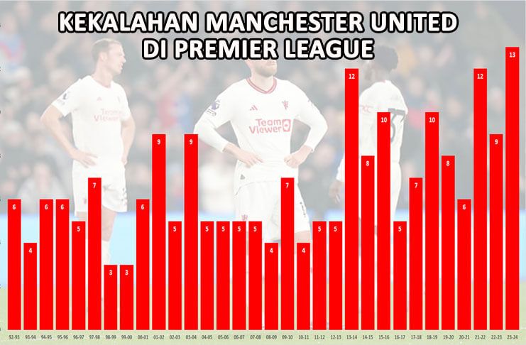 Grafik kekalahan MU di Premier League