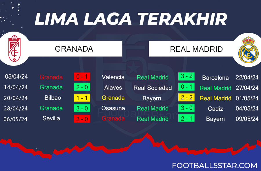 Granada vs Real Madrid - Prediksi Liga Spanyol pekan ke-35 5