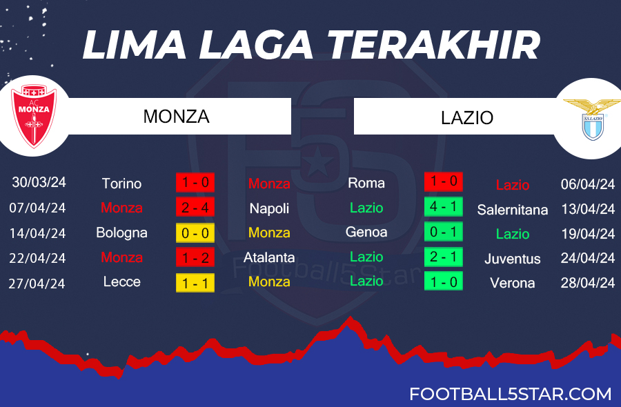 Monza vs Lazio - Prediksi Liga Italia pekan ke-35 2