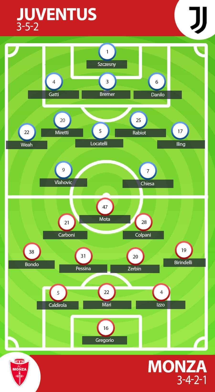 Prakiraan Formasi Juventus vs AC Monza