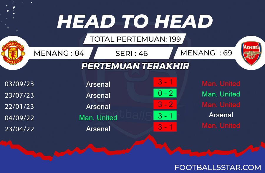 Prediksi Manchester United vs Arsenal