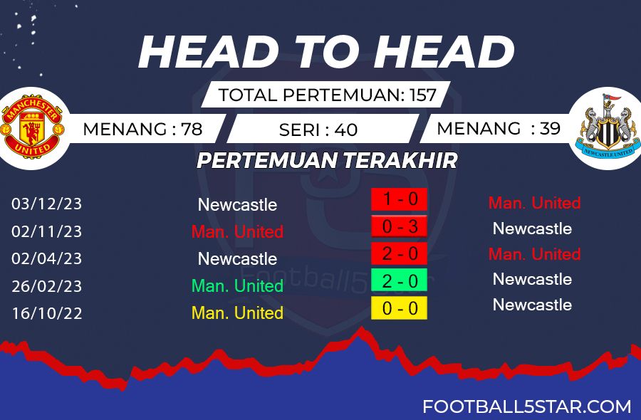 Manchester United vs Newcastle - Prediksi Liga Inggris 2023-24