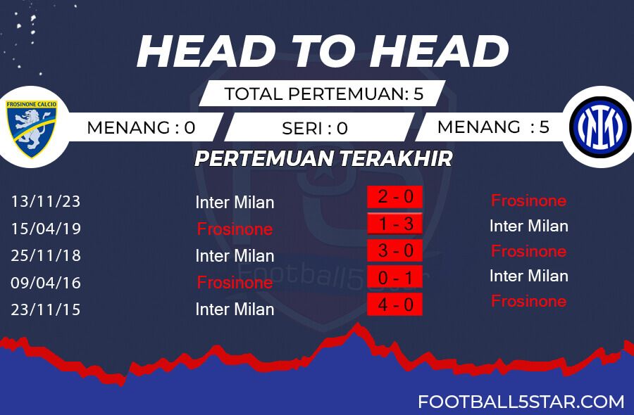 Rekor Pertemuan Frosinone vs Inter Milan