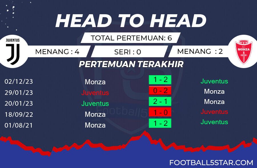 Rekor Pertemuan Juventus vs AC Monza