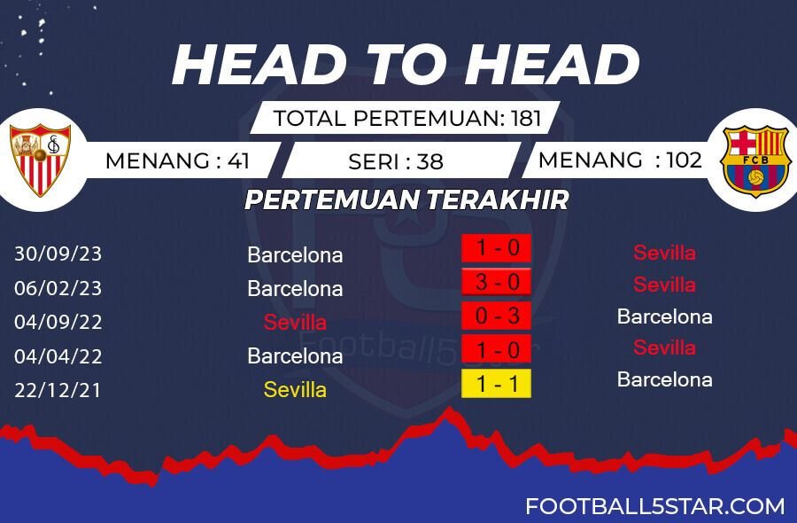 Rekor Pertemuan Sevilla vs Barcelona