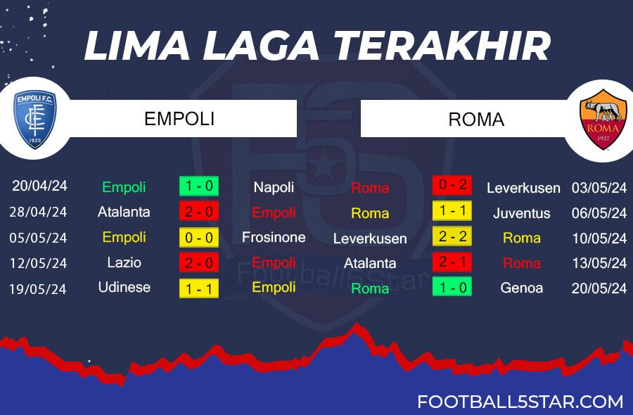 Tren Performa Empoli vs AS Roma