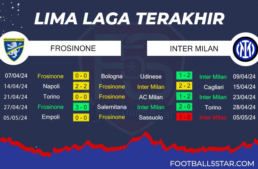 Tren Performa Frosinone vs Inter Milan