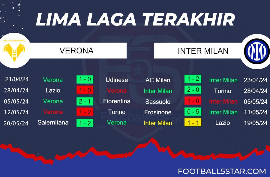 Tren Performa Hellas Verona vs Inter Milan