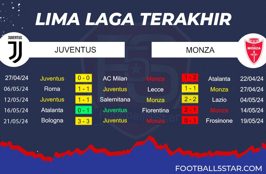 Tren Performa Juventus vs AC Monza