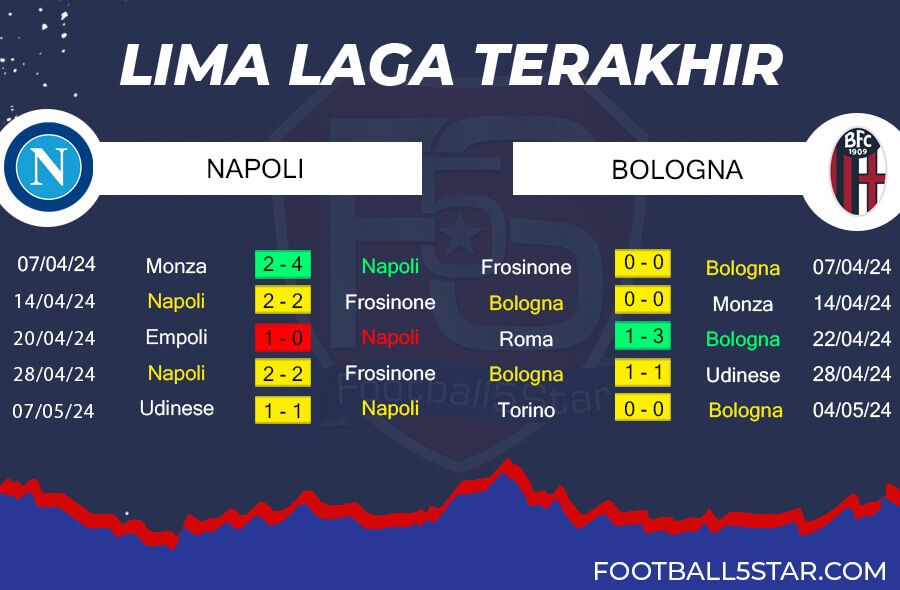 Tren Performa Napoli vs Bologna
