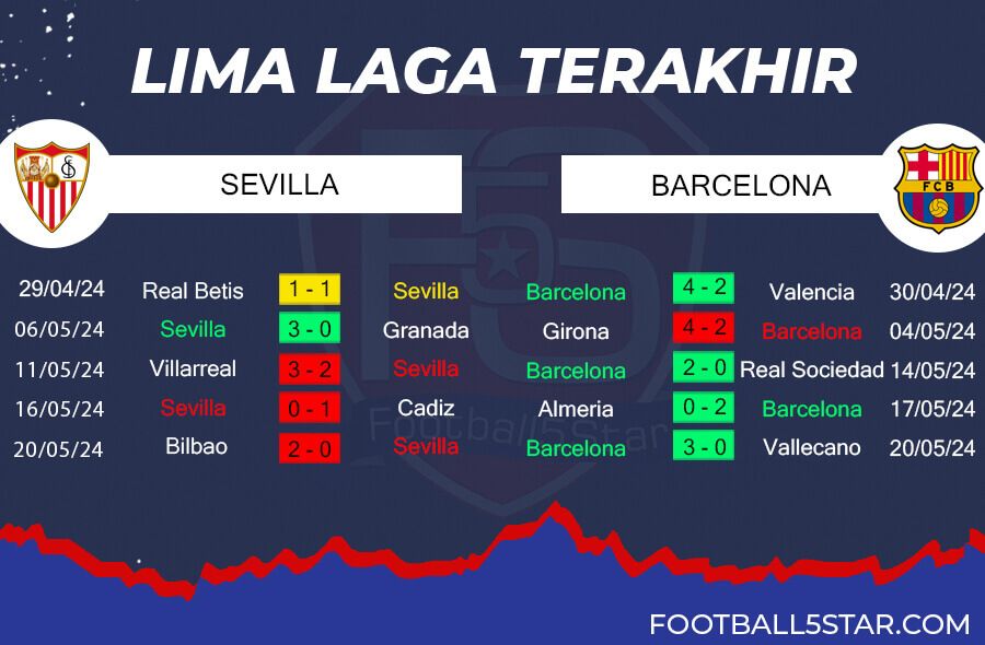 Tren Performa Sevilla vs Barcelona