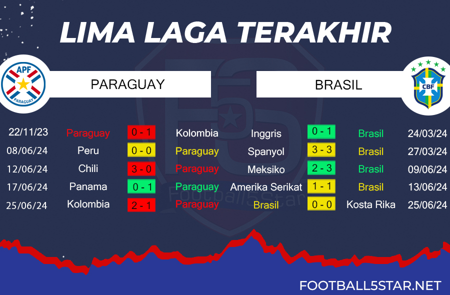 Paraguay vs Brasil - Prediksi Copa America 2024 5