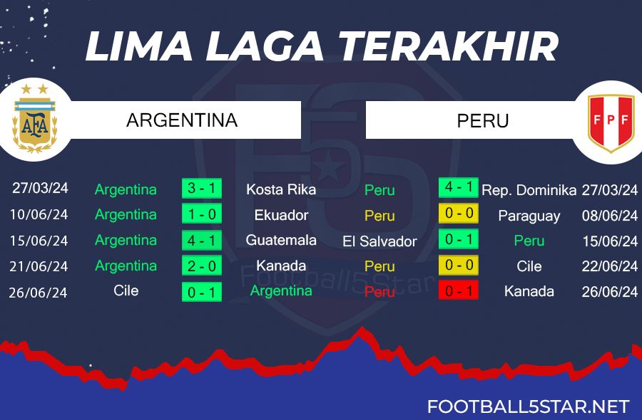Prediksi Argentina vs Peru