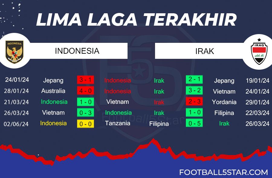 Prediksi Indonesia vs Irak